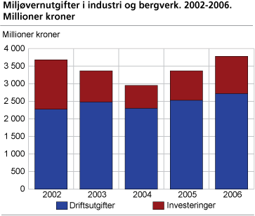 Miljøvernutgifter i industri og bergverk. 2002-2006. Millioner kroner