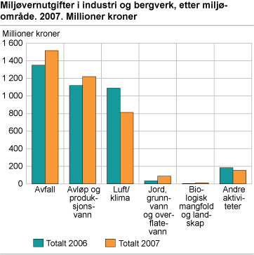 Miljøvernutgifter i industri og bergverk, etter miljøområde. 2007. Millioner kroner