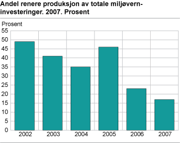 Andel renere produksjon av totale miljøverninvesteringer. 2007. Prosent