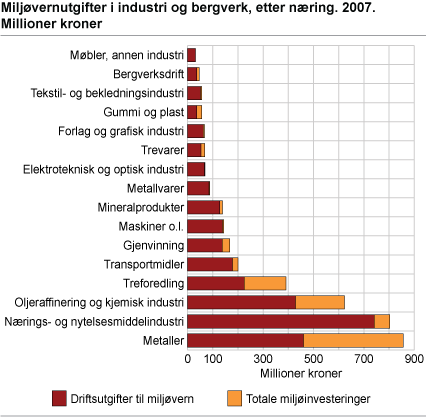 Miljøvernutgifter i industri og bergverk, etter næring. 2007. Millioner kroner