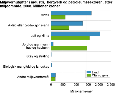 Miljøvernutgifter i industri, bergverk og petroleumssektoren, etter miljøvernområde. 2008. Millioner kroner