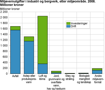 Miljøvernutgifter i industri og bergverk, etter miljøvernområde. 2008. Millioner kroner