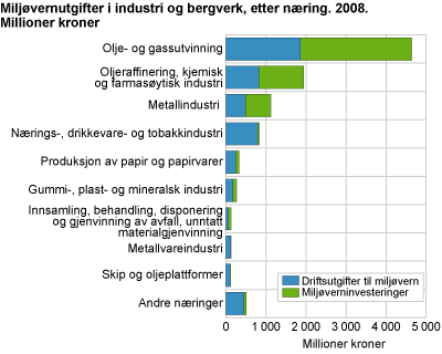 Miljøvernutgifter i industri og bergverk, etter næring. 2008. Millioner kroner