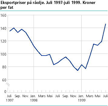  Eksportpriser på råolje. Juli 1997-juli 1999. Kroner per fat