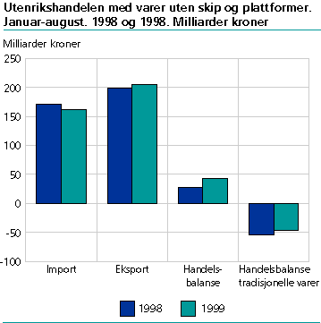  Utenrikshandelen med varer uten skip og plattformer. Januar-august. 1998 og 1999
