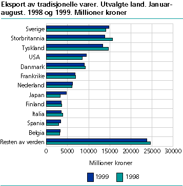  Eksport av tradisjonelle varer. Utvalgte land. Januar-august. 1998 og 1999