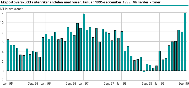  Eksportoverskudd i utenrikshandelen med varer. Januar 1995-september 1999. Milliarder kroner 