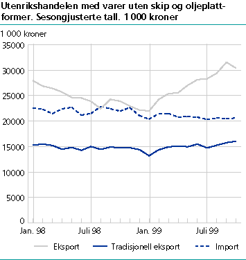  Utenrikshandelen med varer uten skip og oljeplattformer. 1000 kroner. Sesongjustert. 