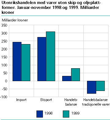  Utenrikshandelen med varer uten skip og oljeplattformer. Januar-november 1998 og 1999. Milliarder kroner