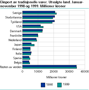  Eksport av tradisjonelle varer. Utvalgte land. Januar-november 1998 og 1999. Millioner kroner