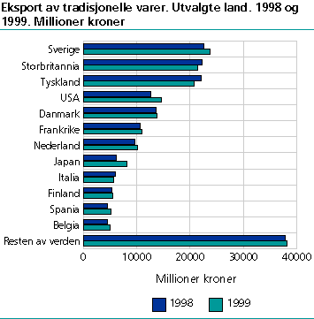 Eksport av tradisjonelle varer. Utvalgte land. 1998 og 1999. Millioner kroner 