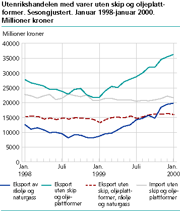  Utenrikshandelen med varer uten skip og oljeplattformer. Sesongjustert. Januar 1999-januar 2000. Millioner kroner