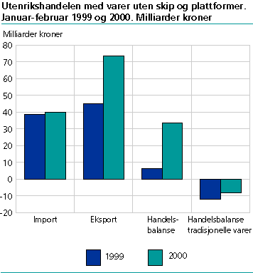  Utenrikshandelen med varer uten skip og plattformer. Januar - februar 1999 og 2000. Milliarder kroner