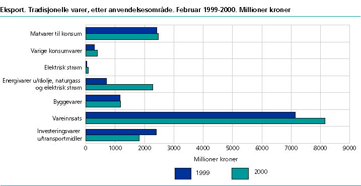  Eksport av tradisjonelle varer etter anvendelsesområde. Februar 1999 og 2000. Millioner kroner