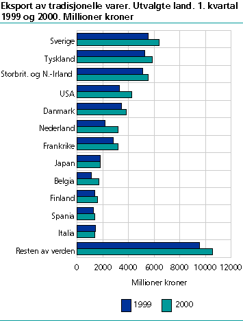  Eksport av tradisjonelle varer. Utvalgte land. 1. kvartal 1999 og 2000. Millioner kroner 