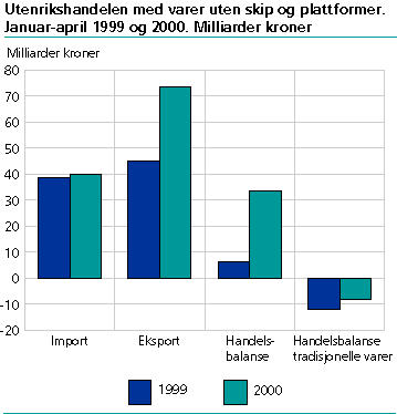  Utenrikshandelen med varer uten skip og plattformer. Januar-april 1999 og 2000. Milliarder kroner