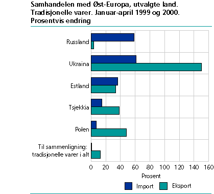  Samhandelen med Øst-Europa, utvalgte land. Januar-april 1999 og 2000. Prosentvis endring