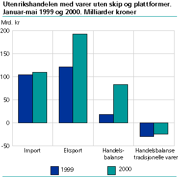  Utenrikshandelen med varer uten skip og plattformer. Januar - mai 1999 og 2000. Milliarder kroner