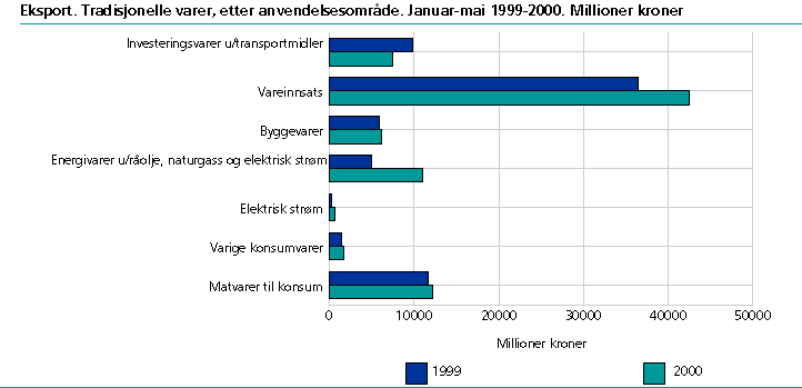  Eksport av tradisjonelle varer etter anvendelsesområde. Januar - mai 1999 og 2000. Millioner kroner