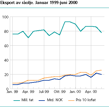  Eksport av råolje. Januar 1999-juni 2000