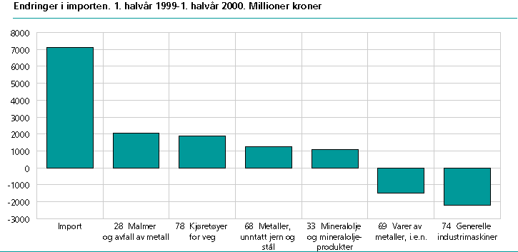  Endringer i importen. 1. halvår 1999-1. halvår 2000. Millioner kroner