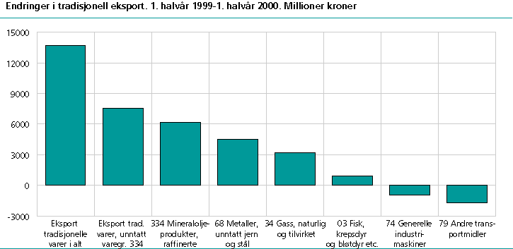  Endringer i tradisjonell eksport. 1. halvår 1999-1. halvår 2000. Millioner kroner