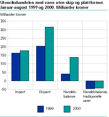  Utenrikshandelen med varer uten skip og plattformer. Januar-august 1999 og 2000. Milliarder kroner 