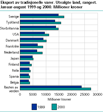  Eksport av tradisjonelle varer. Utvalgte land, rangert. Januar-august 1999 og 2000. Millioner kroner