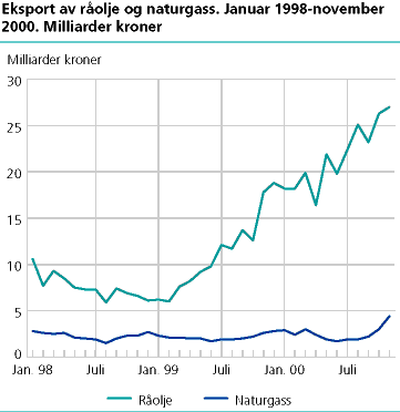  Eksport av råolje og naturgass. 1998  2000. Milliarder kroner