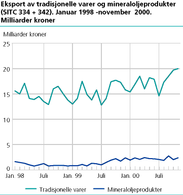  Eksport av tradisjonelle varer og mineraloljeprodukter (Sitc 334 + 342). 1998  2000. Milliarder kroner 