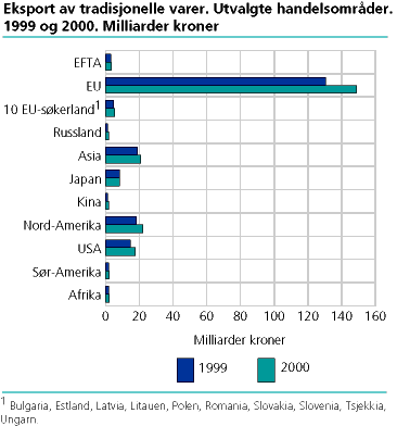  Eksport av tradisjonelle varer. Utvalgte handelsområder. 1999 og 2000. Milliarder kroner