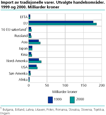  Import av tradisjonelle varer. Utvalgte handelsområder. 1999 og 2000. Milliarder kroner