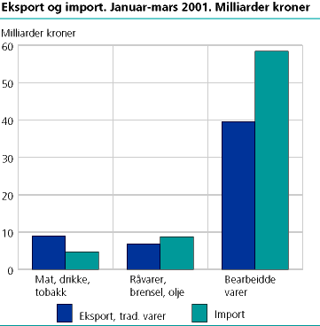  Eksport og import. Januar-mars 2001. Milliarder kroner. 
