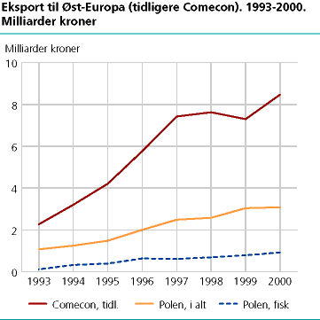  Eksport til Øst-Europa (tidligere Comecon). 1993-2000. Milliarder kr. 