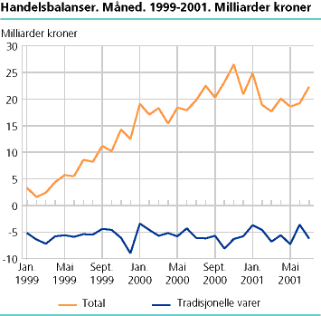  Handelsbalanser. Måned. 1999-2001. Milliarder kroner 