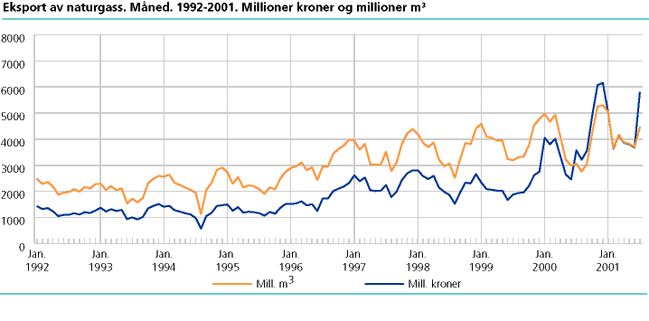  Eksport av naturgass. Måned. 1992-2001. Millioner kroner og 1000 m³ 