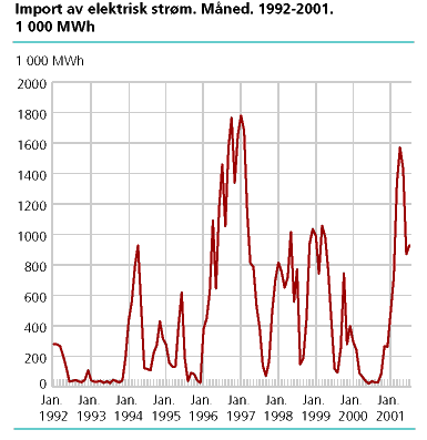  Import av elektrisk strøm. Måned. 1992-2001. 1000 MWh