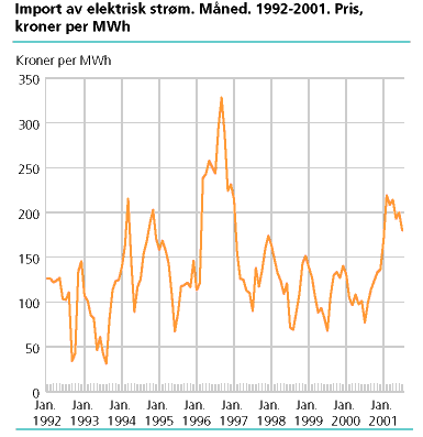  Import av elektrisk strøm. Måned. 1992-2001. Pris, kr per MWh 