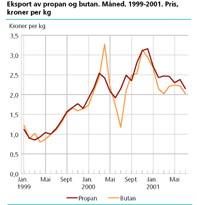  Eksport av propan og butan. Måned. 1999-2001. Pris, kr per kg 