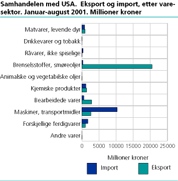  Samhandelen med USA.  Eksport og import, etter varesektor. Januar-august 2001. Millioner kroner 