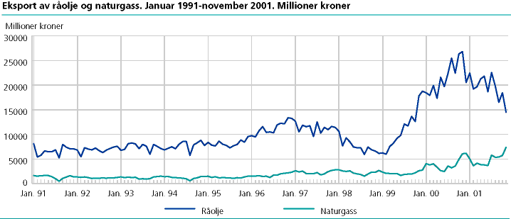  Eksport av råolje og naturgass. Januar 1991-november 2001. Millioner kroner