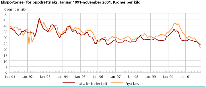  Eksportpriser for oppdrettslaks. Januar 1991-november 2001. Kroner per kilo
