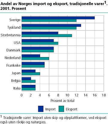  Andel av Norges import og eksport, tradisjonelle varer. 2001. Prosent