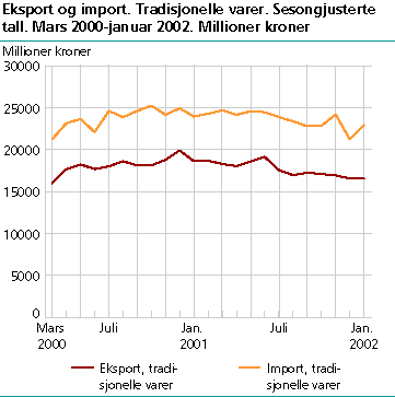 Eksport og import. Tradisjonelle varer. Sesongjusterte tall. Mars 2000-januar 2002. Millioner kroner