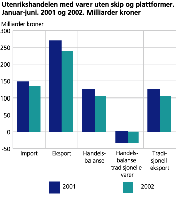 Utenrikshandelen med varer uten skip og plattformer. Januar-juni 2001 og 2002. Milliarder kroner