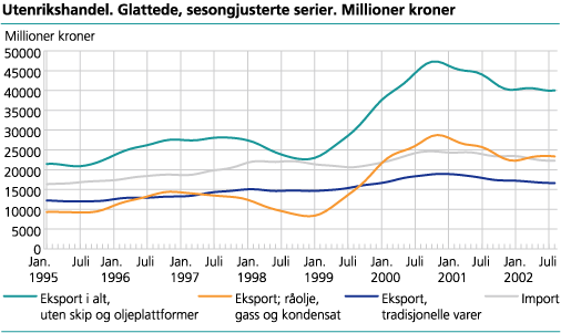 Utenrikshandel. Glattede, sesongjusterte serier. Millioner kroner 