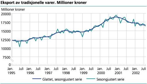 Eksport av tradisjonelle varer. Millioner kroner 