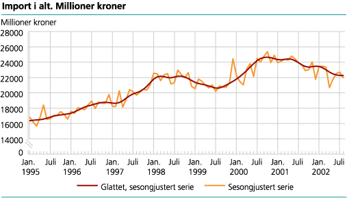 Import i alt. Millioner kroner