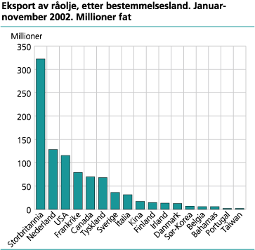 Eksport av råolje, etter bestemmelsesland. Januar-november 2002. Millioner fat