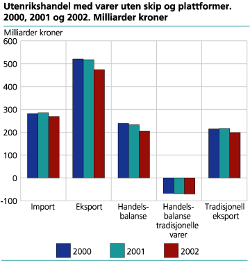Utenrikshandel med varer uten skip og plattformer. 2000, 2001 og 2002. Milliarder kroner
